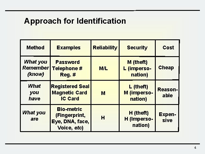 Approach for Identification Method Examples What you Password Remember Telephone # (know) Reg. # Approach for Identification Method Examples What you Password Remember Telephone # (know) Reg. #