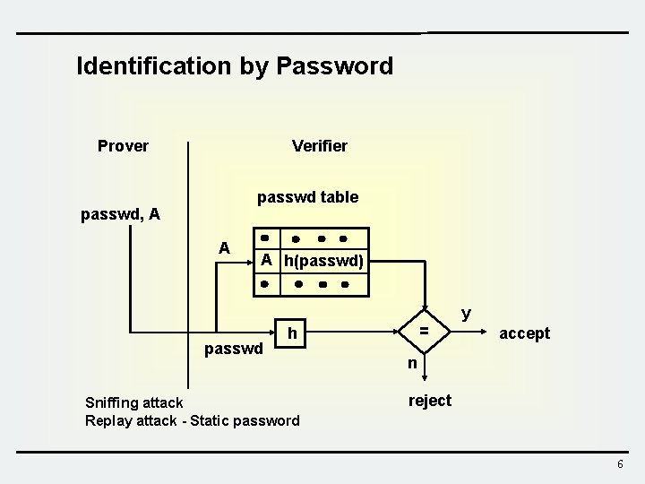 Identification by Password Prover Verifier passwd table passwd, A A A h(passwd) passwd = Identification by Password Prover Verifier passwd table passwd, A A A h(passwd) passwd =