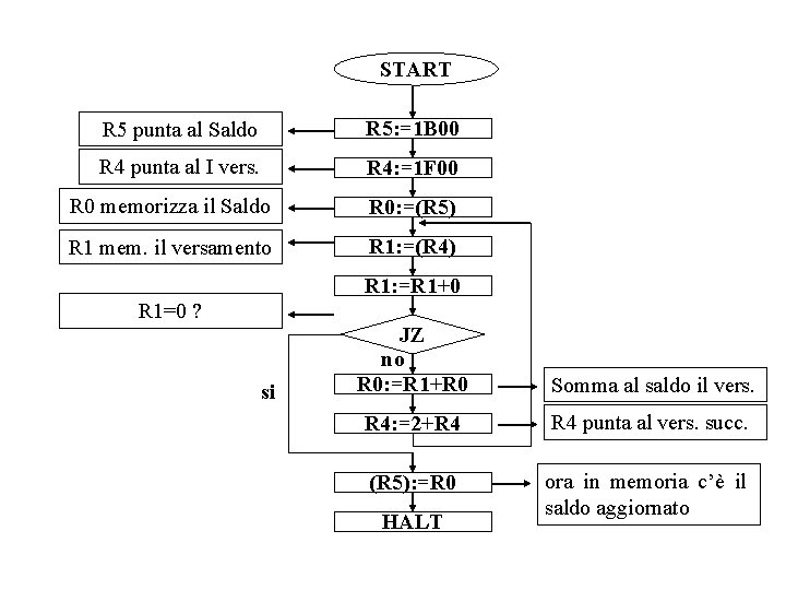 START R 5 punta al Saldo R 5: =1 B 00 R 4 punta