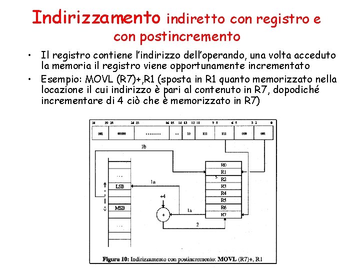 Indirizzamento indiretto con registro e con postincremento • Il registro contiene l’indirizzo dell’operando, una