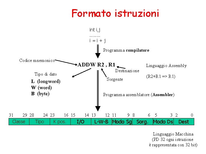 Formato istruzioni int i, j ……… i=i+j Programma compilatore Codice mnemonico Tipo di dato