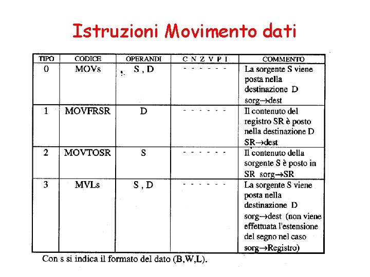Istruzioni Movimento dati 