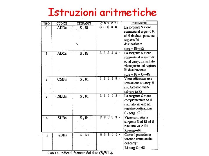 Istruzioni aritmetiche 