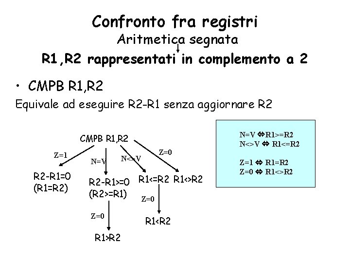 Confronto fra registri Aritmetica segnata R 1, R 2 rappresentati in complemento a 2