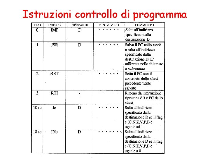 Istruzioni controllo di programma 