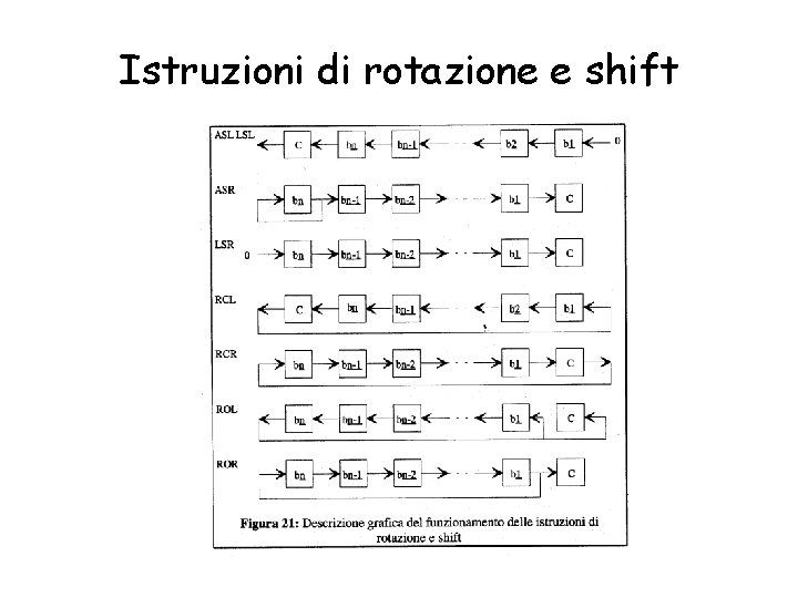 Istruzioni di rotazione e shift 