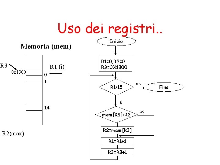 Uso dei registri. . Memoria (mem) R 3 0 x 1300 R 1 (i)