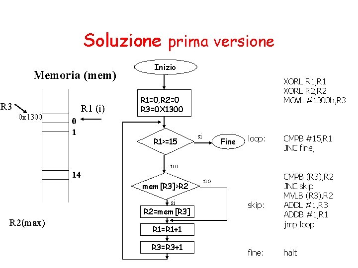 Soluzione prima versione Memoria (mem) R 3 0 x 1300 R 1 (i) 0