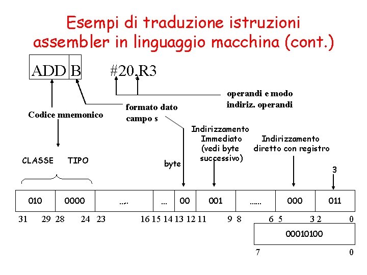 Esempi di traduzione istruzioni assembler in linguaggio macchina (cont. ) ADD B Codice mnemonico