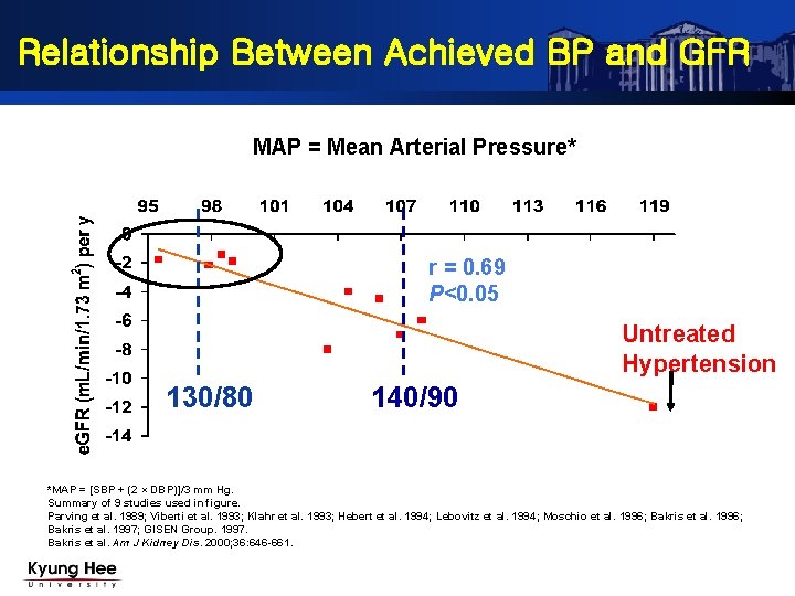 Relationship Between Achieved BP and GFR MAP = Mean Arterial Pressure* r = 0.