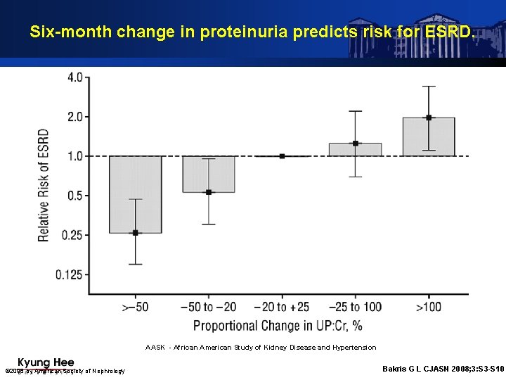 Six-month change in proteinuria predicts risk for ESRD. AASK - African American Study of