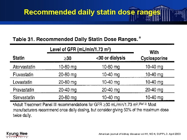 Recommended daily statin dose ranges American journal of kidney diseases vol 41, NO 4,