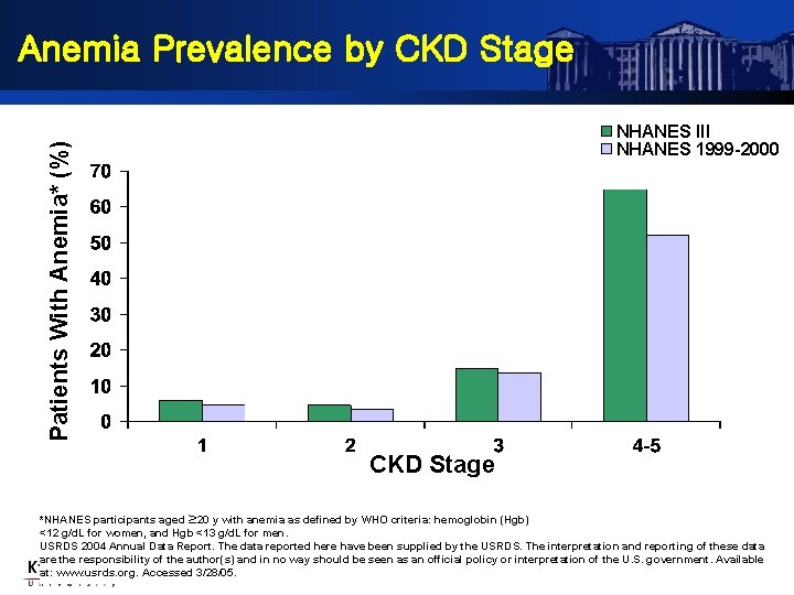 Anemia Prevalence by CKD Stage Patients With Anemia* (%) NHANES III NHANES 1999 -2000