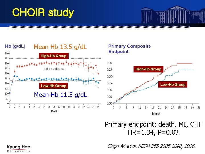 CHOIR study Mean Hb 13. 5 g/d. L Mean Hb 11. 3 g/d. L