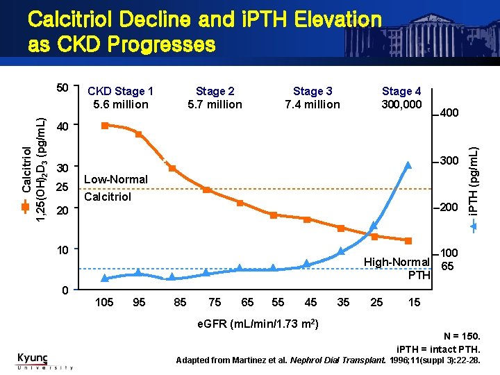 Calcitriol Decline and i. PTH Elevation as CKD Progresses CKD Stage 1 5. 6