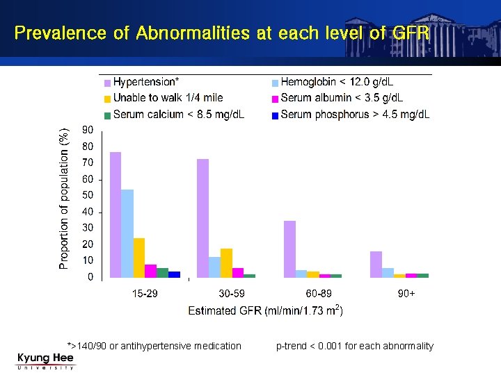 Prevalence of Abnormalities at each level of GFR *>140/90 or antihypertensive medication p-trend <