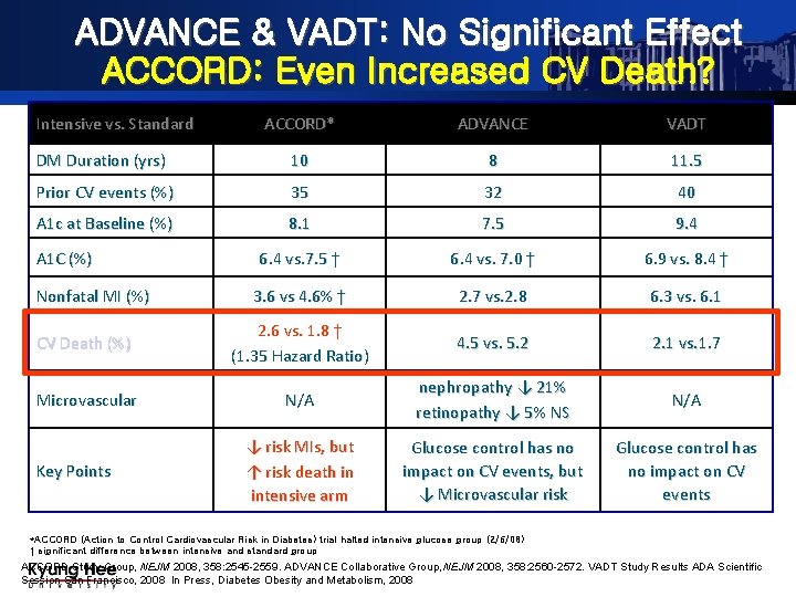 ADVANCE & VADT: No Significant Effect ACCORD: Even Increased CV Death? Intensive vs. Standard