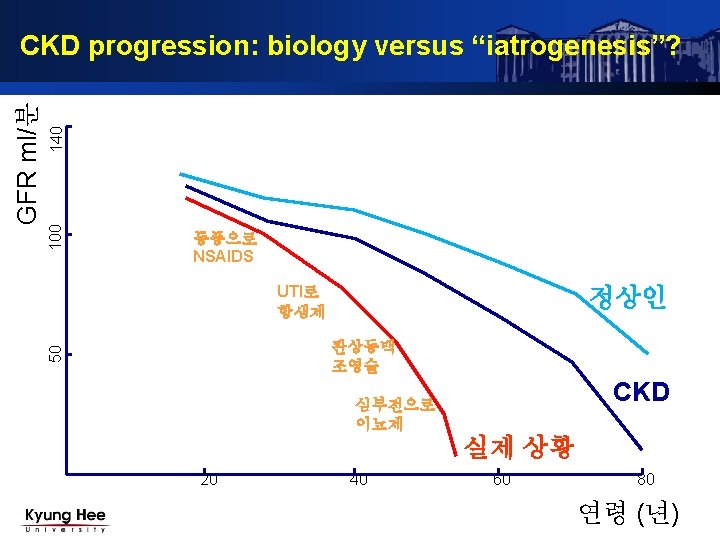 140 100 통풍으로 NSAIDS UTI로 항생제 정상인 관상동맥 조영술 50 GFR ml/분 CKD progression: