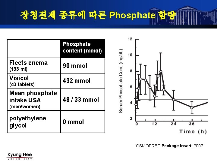 장청결제 종류에 따른 Phosphate 함량 Phosphate content (mmol) Fleets enema (133 ml) Visicol (40