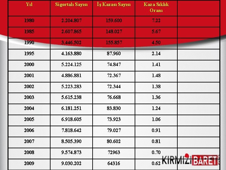 Yıl Sigortalı Sayısı İş Kazası Sayısı Kaza Sıklık Oranı 1980 2. 204. 807 159.