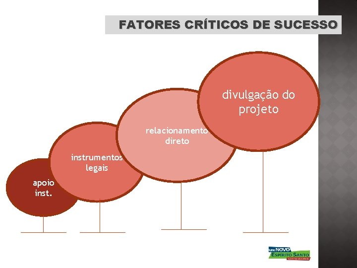 FATORES CRÍTICOS DE SUCESSO divulgação do projeto relacionamento direto instrumentos legais apoio inst. 