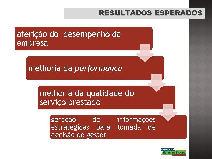RESULTADOS ESPERADOS aferição do desempenho da empresa melhoria da performance melhoria da qualidade do