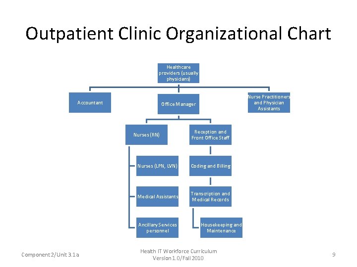 Outpatient Clinic Organizational Chart Healthcare providers (usually physicians) Accountant Office Manager Nurses (RN) Reception
