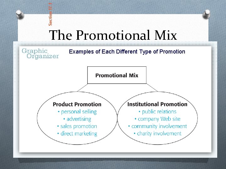 Section 17. 1 The Promotional Mix Examples of Each Different Type of Promotion 