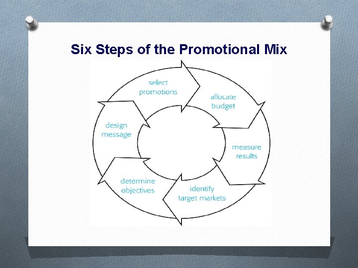 Six Steps of the Promotional Mix 