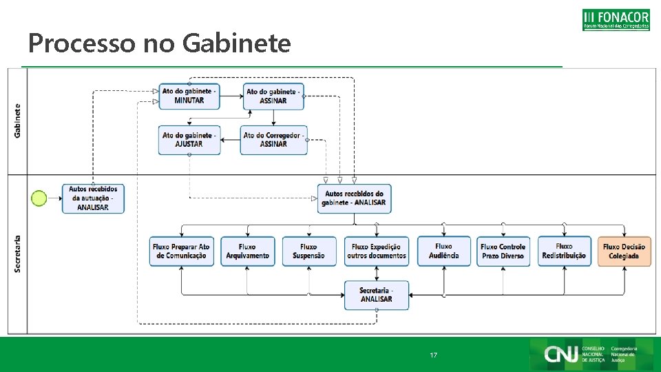 Processo no Gabinete 17 