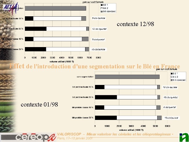 contexte 12/98 Effet de l'introduction d'une segmentation sur le Blé en France contexte 01/98