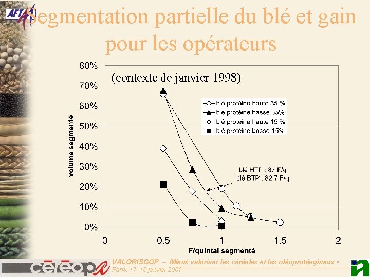 Segmentation partielle du blé et gain pour les opérateurs (contexte de janvier 1998) VALORISCOP