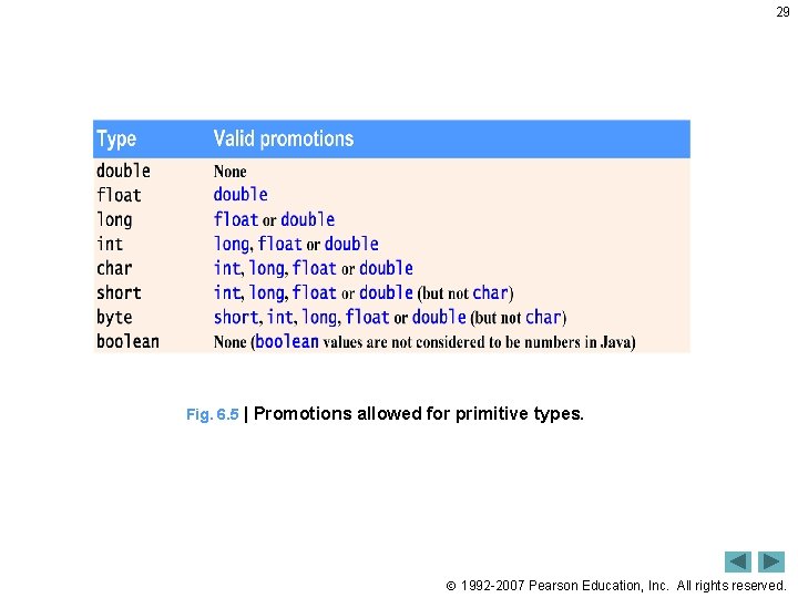 29 Fig. 6. 5 | Promotions allowed for primitive types. 1992 -2007 Pearson Education,