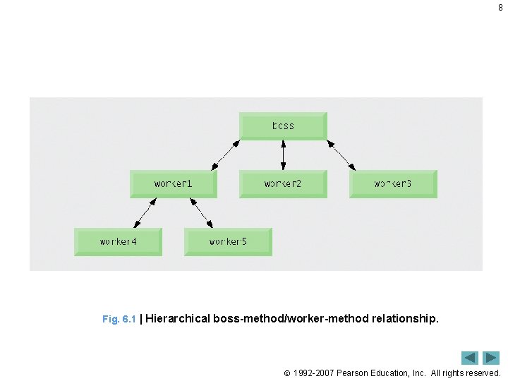 8 Fig. 6. 1 | Hierarchical boss-method/worker-method relationship. 1992 -2007 Pearson Education, Inc. All