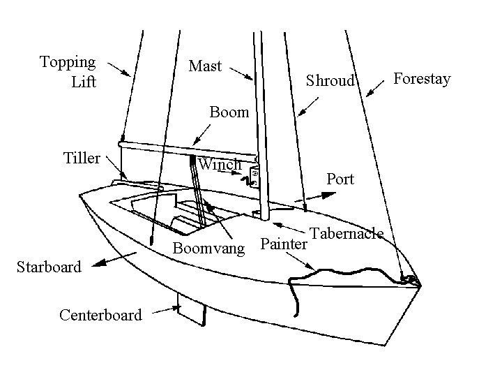 Topping Lift Mast Shroud Boom Tiller Winch Boomvang Painter Starboard Centerboard Port Tabernacle Forestay