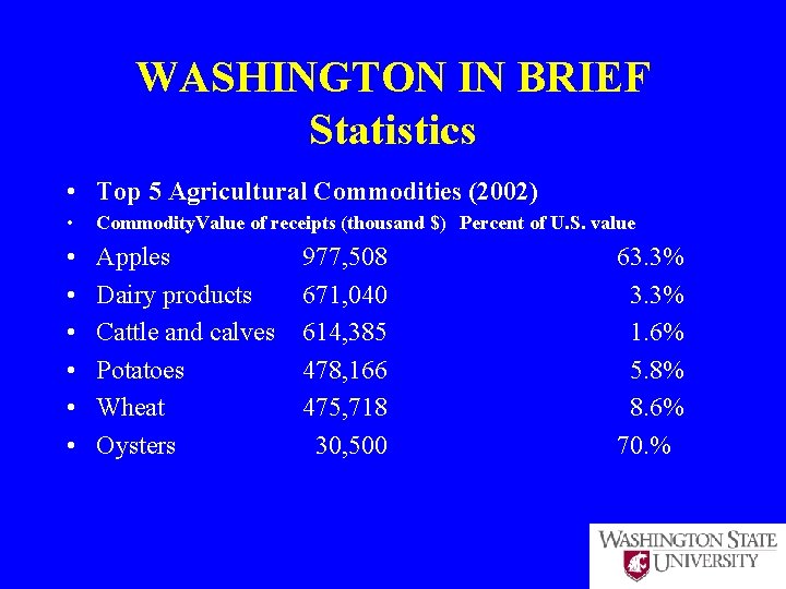 WASHINGTON IN BRIEF Statistics • Top 5 Agricultural Commodities (2002) • Commodity. Value of