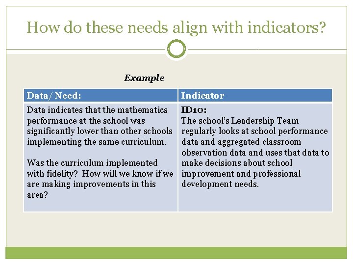 How do these needs align with indicators? Example Data/ Need: Data indicates that the