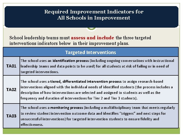 Required Improvement Indicators for All Schools in Improvement School leadership teams must assess and