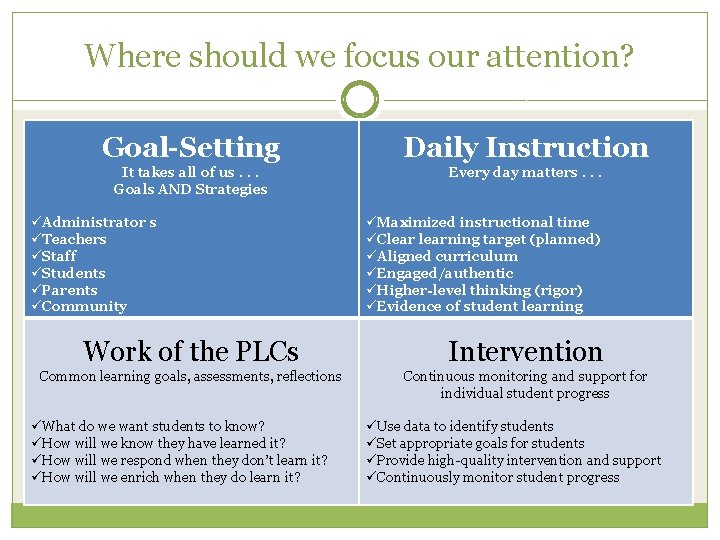 Where should we focus our attention? Goal-Setting Daily Instruction It takes all of us.