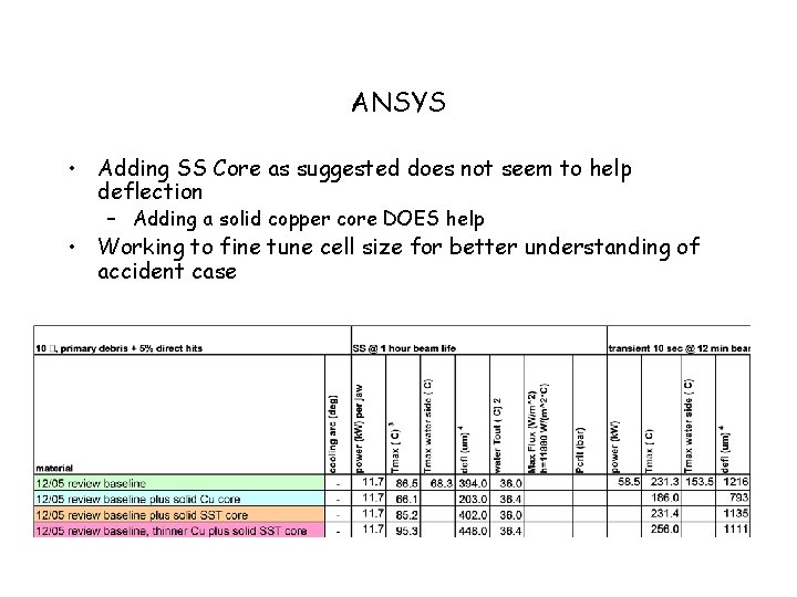 ANSYS • Adding SS Core as suggested does not seem to help deflection –