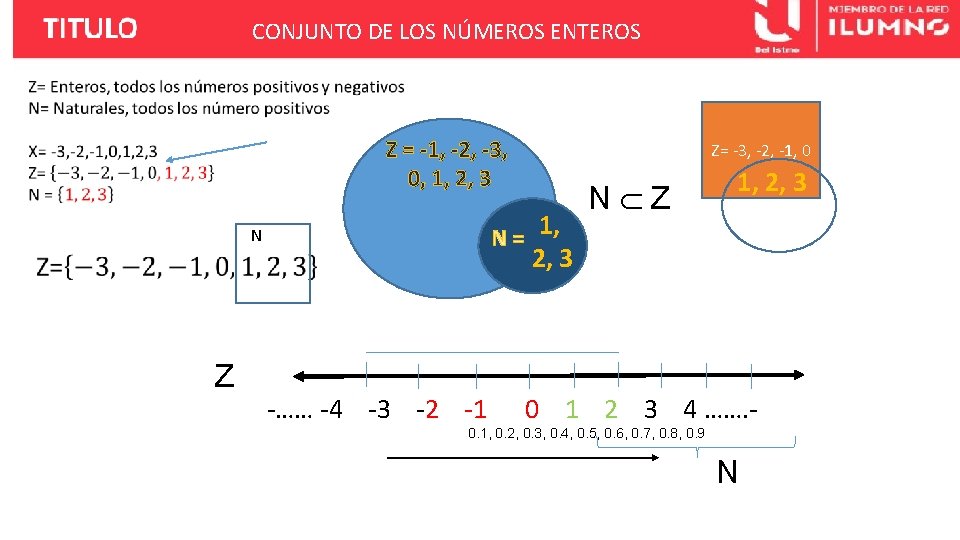 CONJUNTO DE LOS NÚMEROS ENTEROS Z = -1, -2, -3, 0, 1, 2, 3