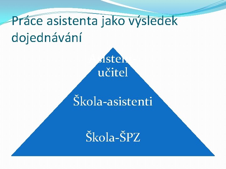 Práce asistenta jako výsledek dojednávání Asistentučitel Škola-asistenti Škola-ŠPZ 