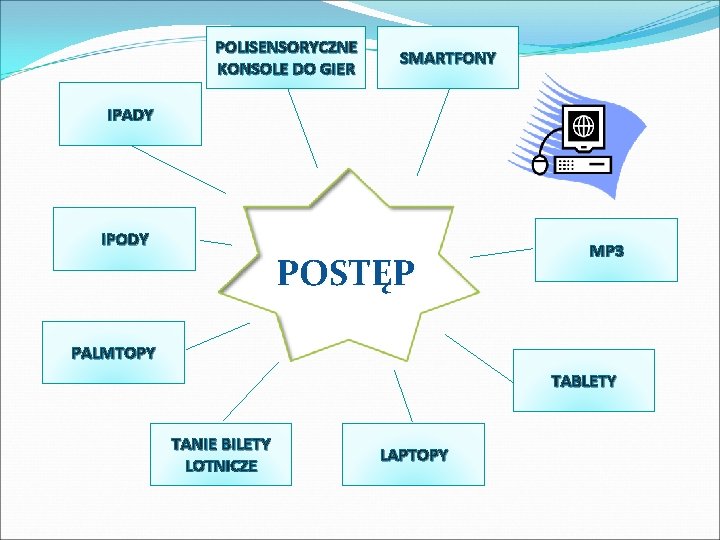 POLISENSORYCZNE KONSOLE DO GIER SMARTFONY IPADY IPODY POSTĘP MP 3 PALMTOPY TABLETY TANIE BILETY