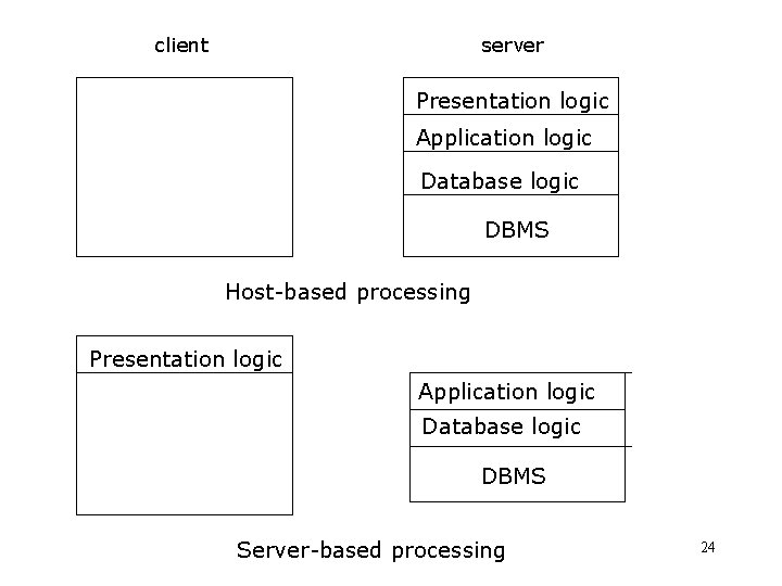 client server Presentation logic Application logic Database logic DBMS Host-based processing Presentation logic Application