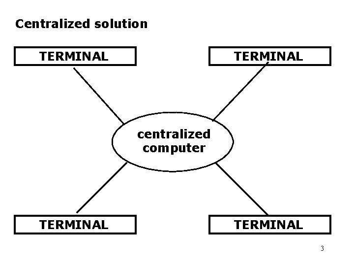 Centralized solution TERMINAL centralized computer TERMINAL 3 