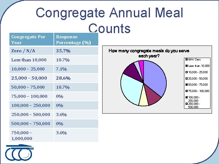 Congregate Annual Meal Counts Congregate Per Year Response Percentage (%) Zero / N/A 35.