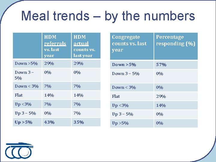 Meal trends – by the numbers Congregate counts vs. last year Percentage responding (%)