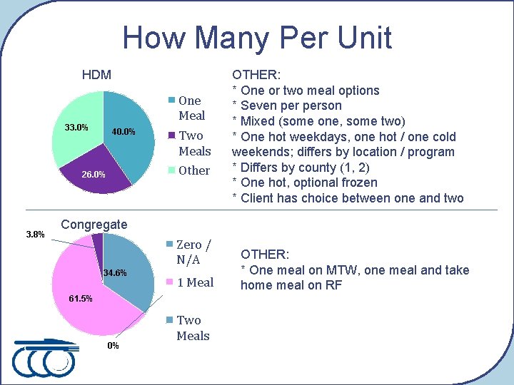 How Many Per Unit HDM One Meal 33. 0% 40. 0% Other 26. 0%