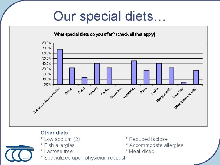 Our special diets… What special diets do you offer? (check all that apply) 80,