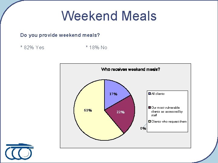Weekend Meals Do you provide weekend meals? * 82% Yes * 18% No Who